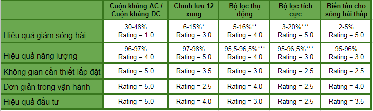 bảng phân tích giảm song hài
