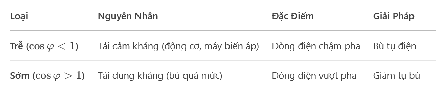 Phân loại hệ số công suất