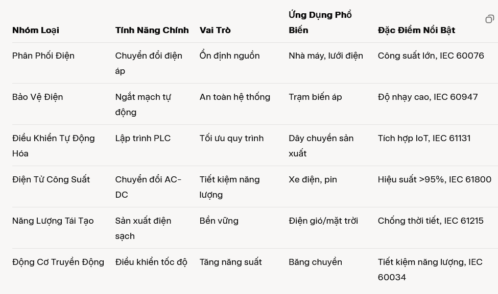 Bảng so sánh chức năng giữa các nhóm thiết bị điện công nghiệp
